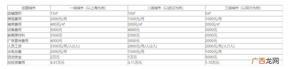 小谷姐姐麻辣烫总部加盟费多少钱,小吃加盟店排行榜加盟10大品牌