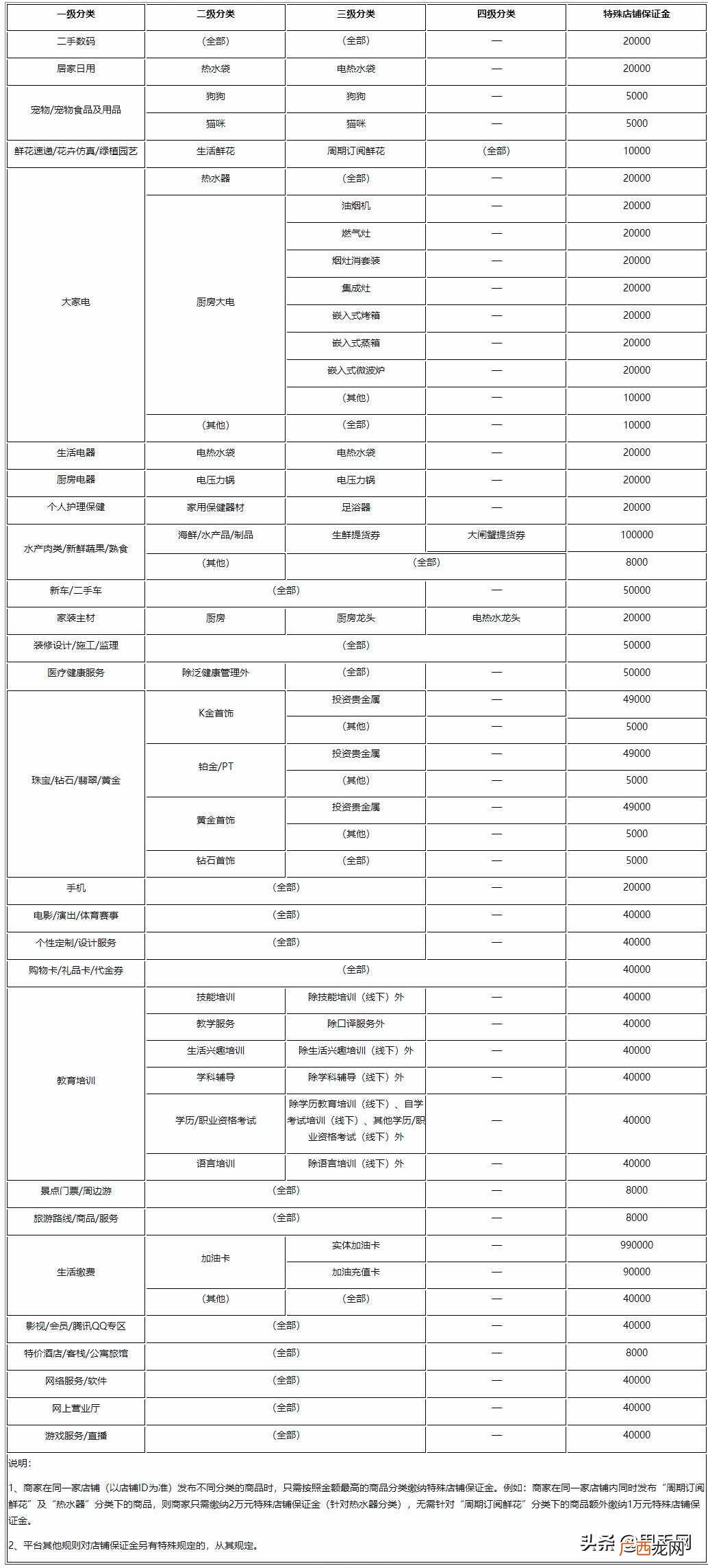 详解拼多多开店预付费用 拼多多开店押金多少钱