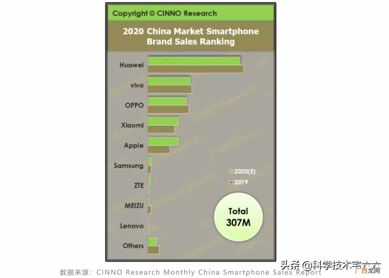 销量最高的10大手机品牌 国内手机销量排行榜前十名