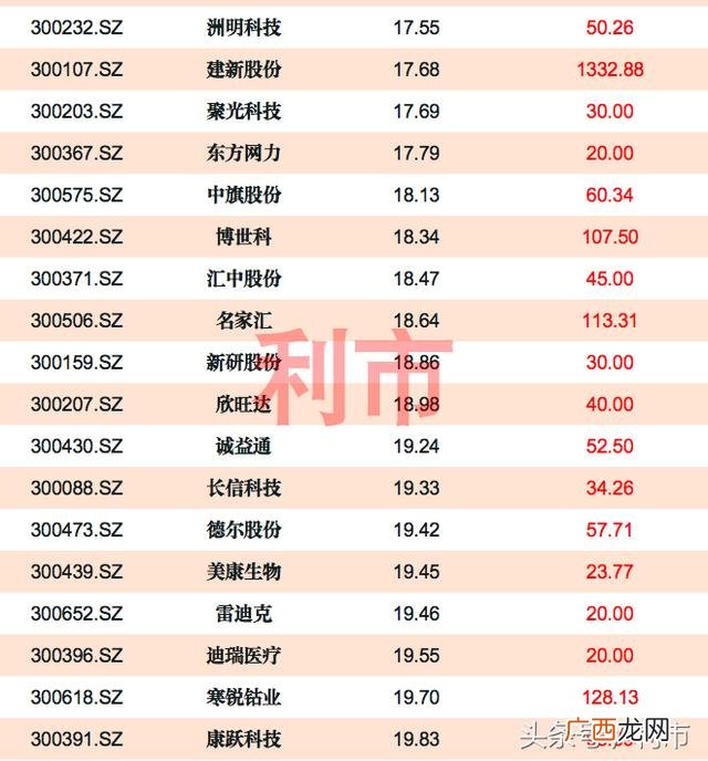 创业板50股票一览表 创业板小市值绩优股