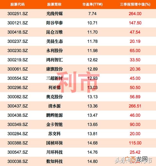 创业板50股票一览表 创业板小市值绩优股