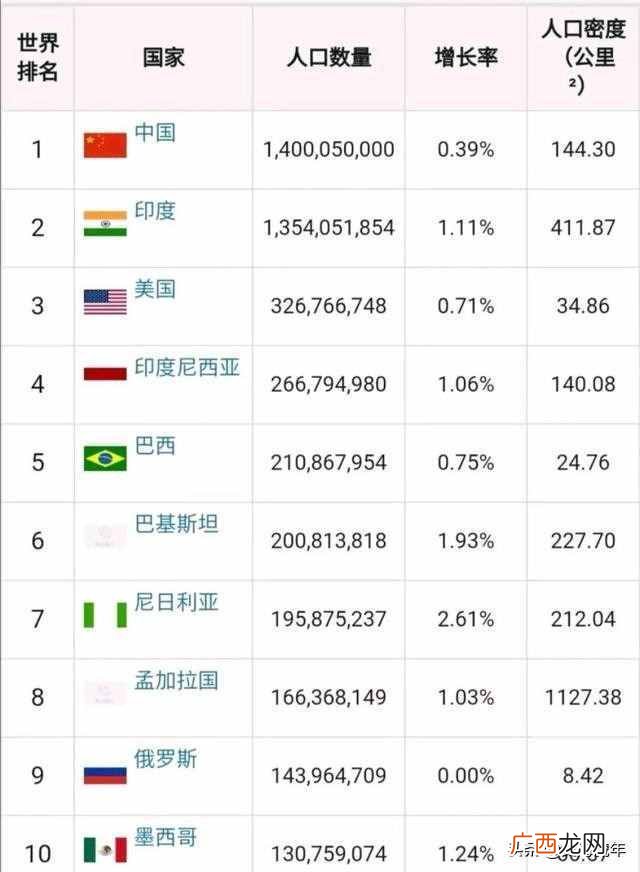 人口最多的10大强国 2021年全球人口排名前十位