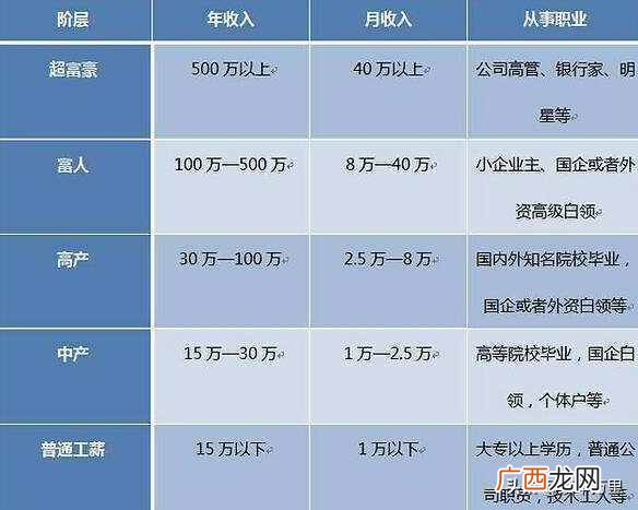 简介中产阶级收入 二线城市中产阶级标准年收入