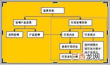 手把手教你制作 word流程图制作方法