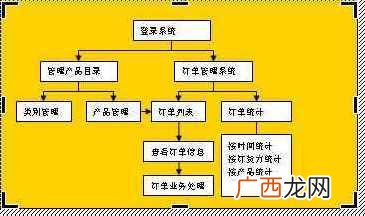 手把手教你制作 word流程图制作方法