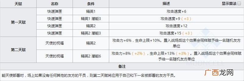 明日方舟狙击干员能天使怎么样？