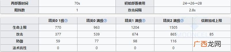 明日方舟狙击干员陨星怎么样？