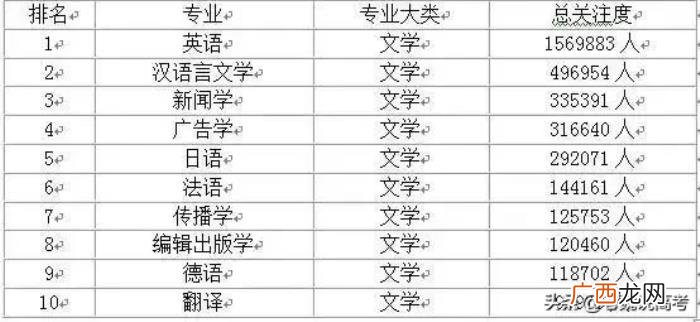 各学科10大最受欢迎专业排行榜 全国十大热门专业
