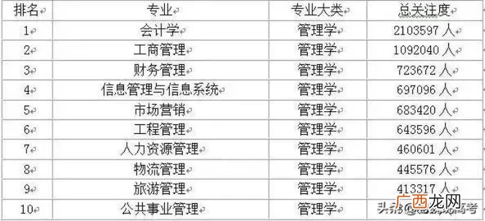 各学科10大最受欢迎专业排行榜 全国十大热门专业