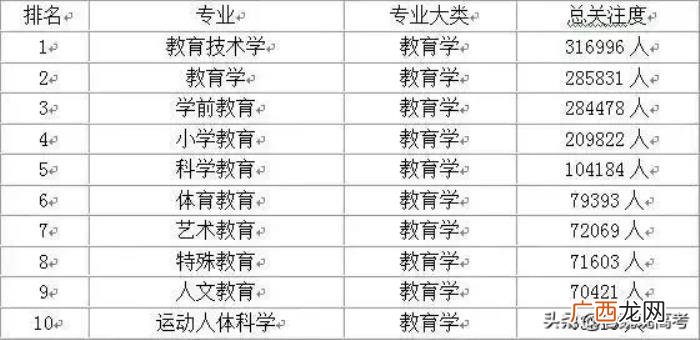 各学科10大最受欢迎专业排行榜 全国十大热门专业