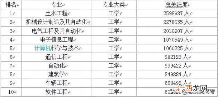各学科10大最受欢迎专业排行榜 全国十大热门专业