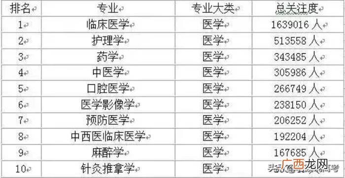 各学科10大最受欢迎专业排行榜 全国十大热门专业