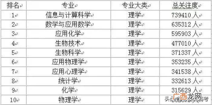 各学科10大最受欢迎专业排行榜 全国十大热门专业