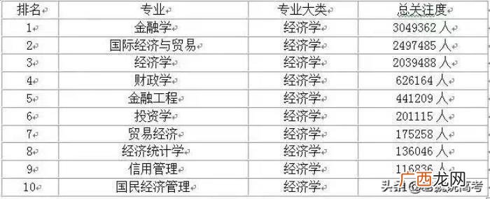 各学科10大最受欢迎专业排行榜 全国十大热门专业