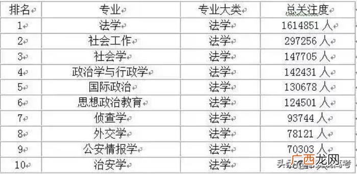 各学科10大最受欢迎专业排行榜 全国十大热门专业