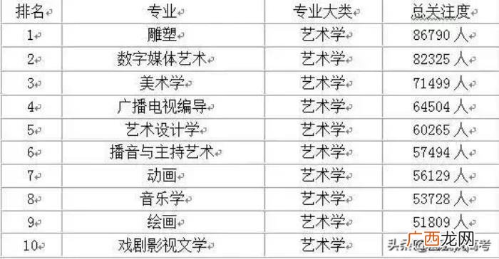 各学科10大最受欢迎专业排行榜 全国十大热门专业