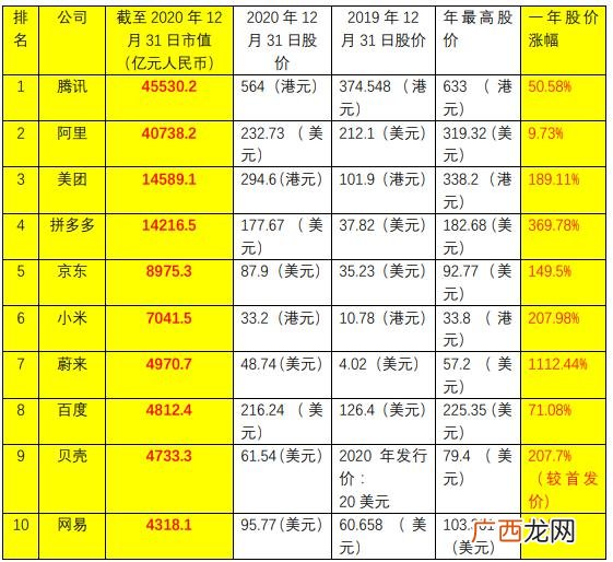 腾讯公司市值多少亿人民币 阿里巴巴公司市值多少亿