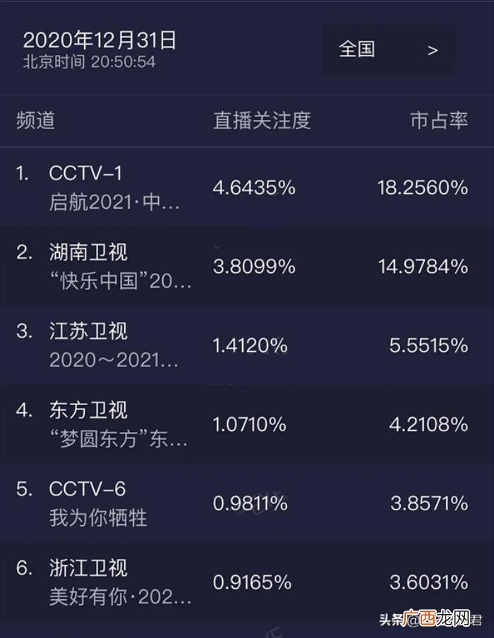 跨年晚会收视率对比 跨年晚会收视率