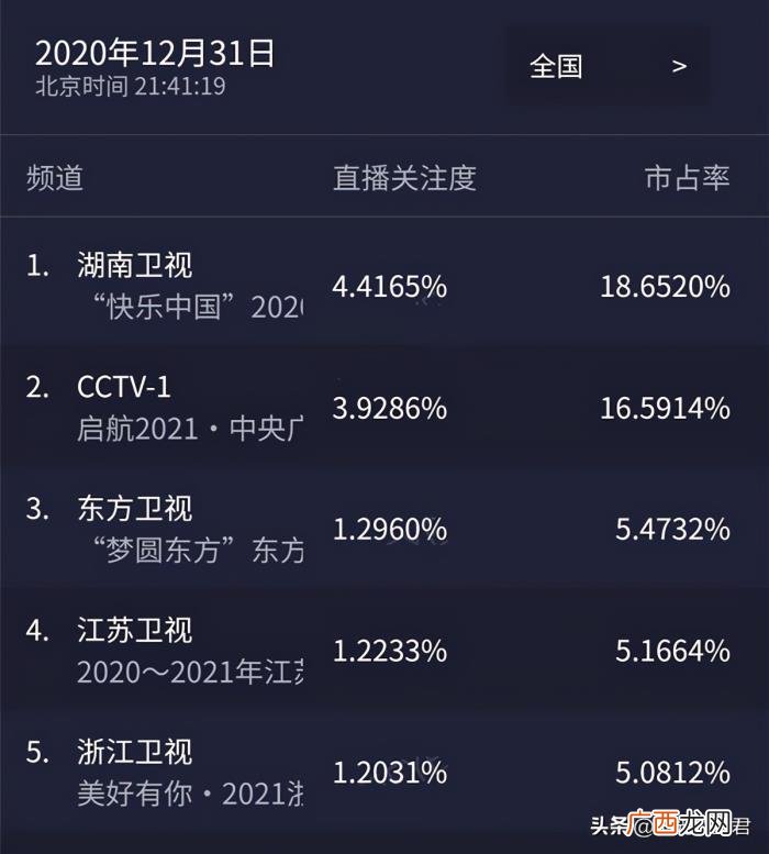 跨年晚会收视率对比 跨年晚会收视率