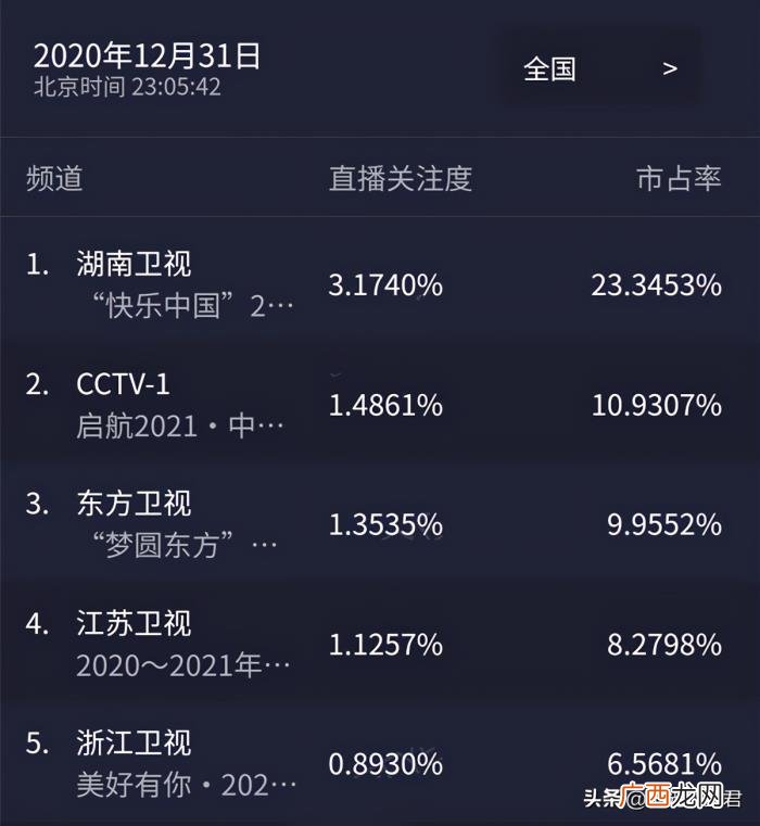 跨年晚会收视率对比 跨年晚会收视率