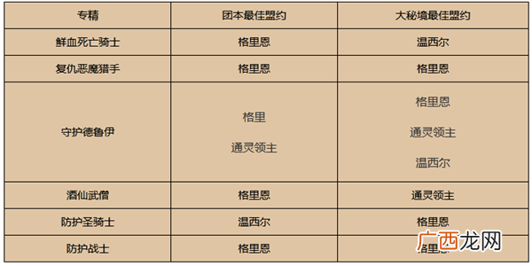 魔兽世界9.0全职业盟约推荐