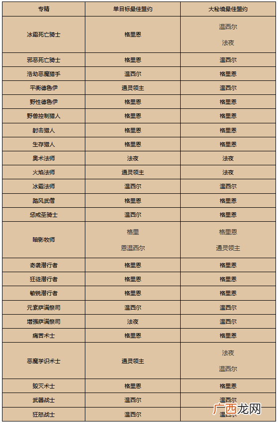 魔兽世界9.0全职业盟约推荐