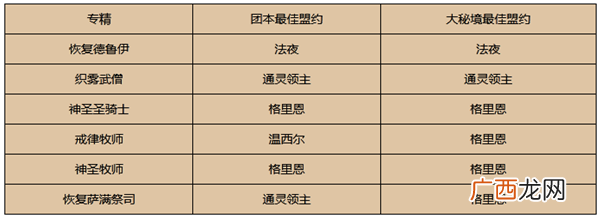 魔兽世界9.0全职业盟约推荐