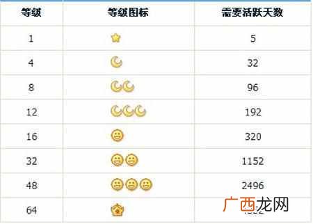 qq号等级高有什么用处(一个太阳都曾经值得90后疯