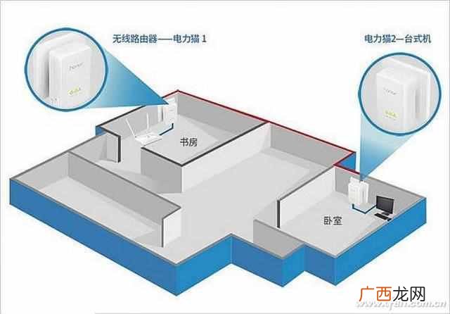 路由器电力猫是什么东西（如何用电力猫解决用