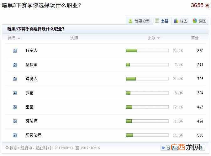 暗黑3各个职业分析 暗黑破坏神3哪个职业好玩