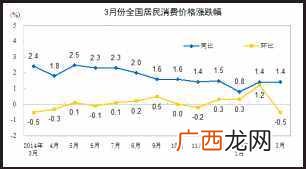 同比增长率计算公式 同比和环比的区别计算