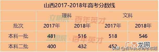 高考省控线是什么意思(高考填志愿最重要的4条