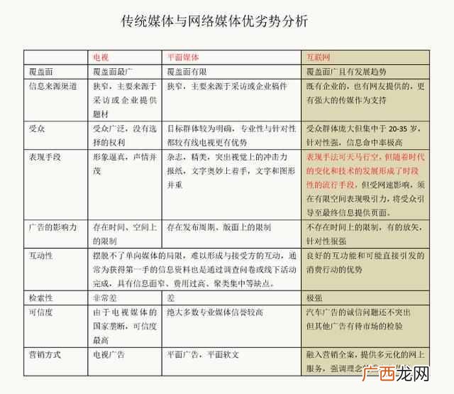 汽车网络产品营销方案范文（4S店线上营销6个可
