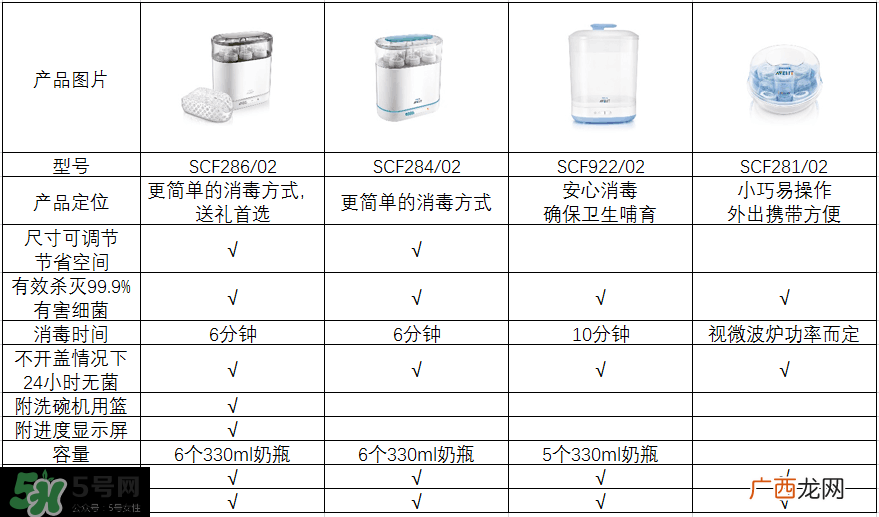 奶瓶消毒锅带烘干好吗？奶瓶消毒锅需不需要带烘干功能呢？