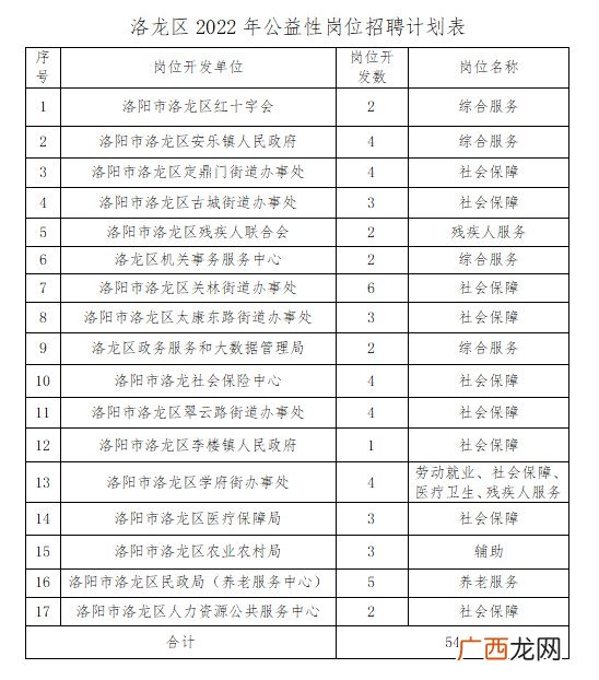 2022年洛龙区公益性岗位报名时间