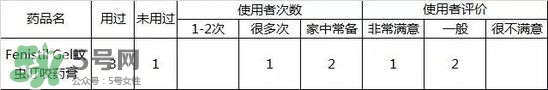 FenistilGel蚊虫叮咬药膏好用吗？FenistilGel蚊虫叮咬药膏有效果吗？