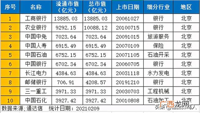 北京科技有限公司市值,北京市值百亿的公司