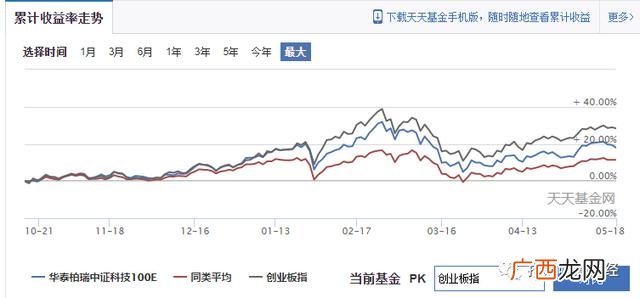 科技基金属于创业板吗 创业板基金风险大