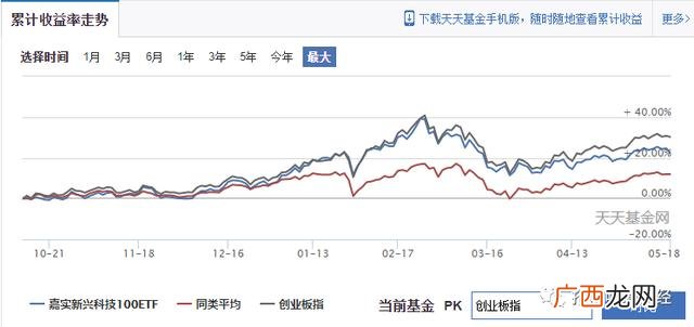 科技基金属于创业板吗 创业板基金风险大