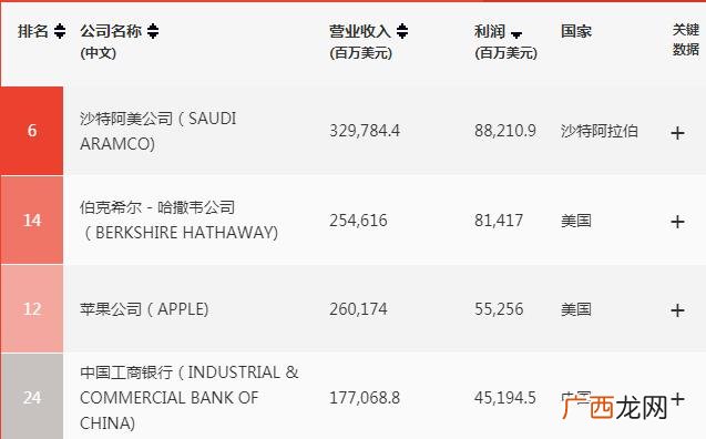 2019世界最赚钱企业排行榜 现在最赚钱的行业排名2019