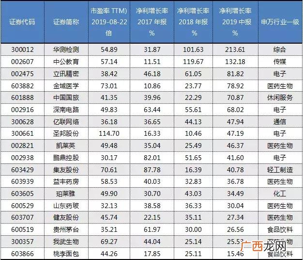 上市公司业绩最好的公司,基本面最好、业绩最好的股票