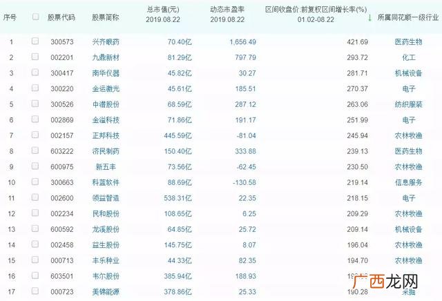 上市公司业绩最好的公司,基本面最好、业绩最好的股票