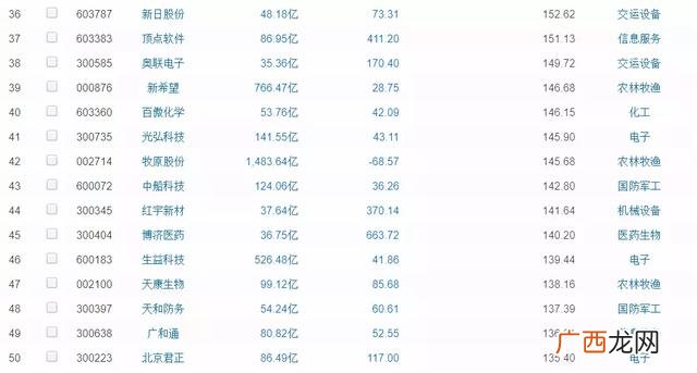 上市公司业绩最好的公司,基本面最好、业绩最好的股票