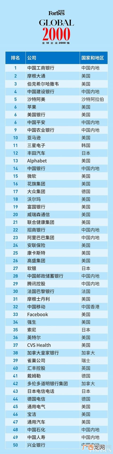 全球公司排名2021 全球市值排名前十公司2020