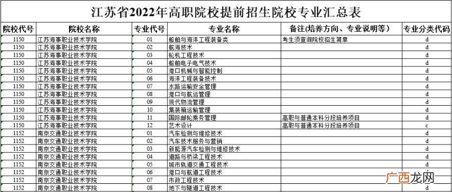 江苏2022高职院校提前招生院校专业汇总表
