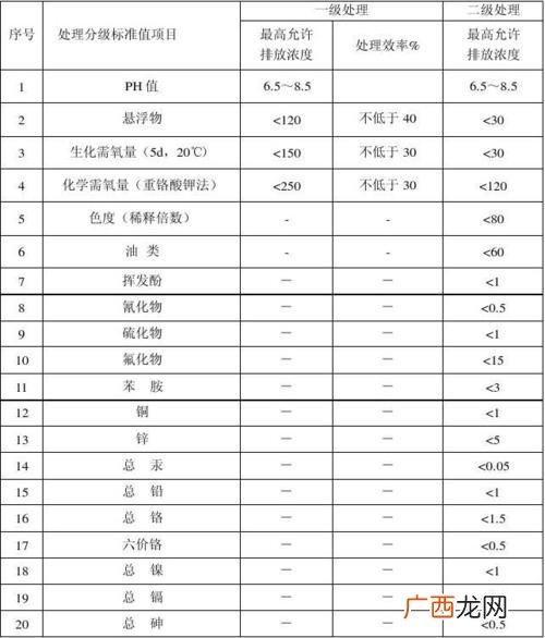 淡水养殖业废l水排放 福建省水产养殖尾水排放标准