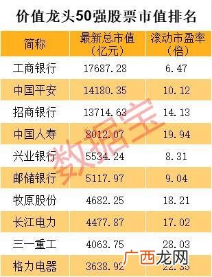 a股市值排名前十的股票 市值千亿股票名单_1