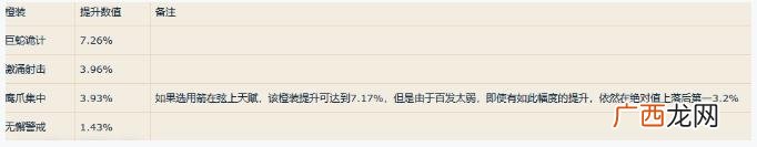 魔兽世界9.0射击猎人改动有什么影响？