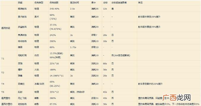 魔兽世界9.0射击猎人改动有什么影响？