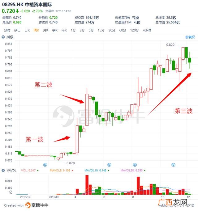 2020涨幅最大港股,港股市值排名2020